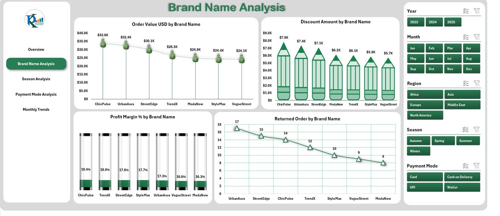 Brand Name Analysis