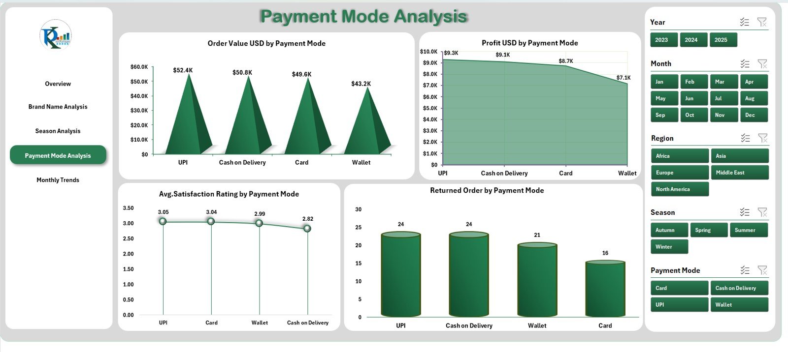 Payment Mode Analysis