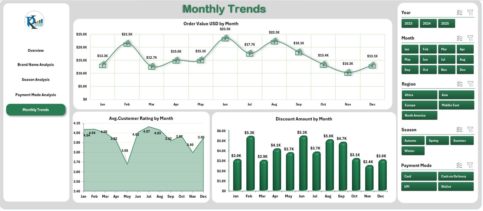 Monthly Trends