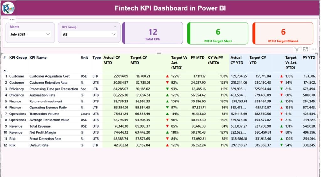 Fintech KPI Dashboard in Power BI - PK: An Excel Expert