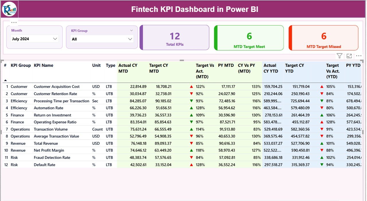 Fintech KPI Dashboard in Power BI
