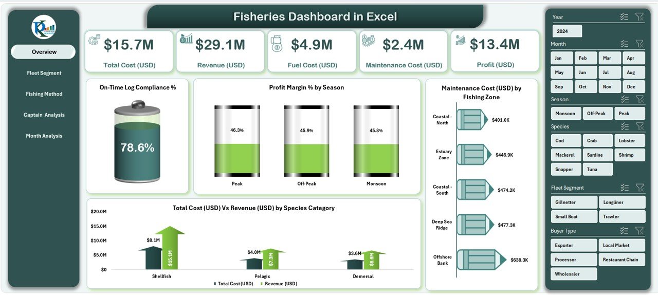 Fisheries Dashboard