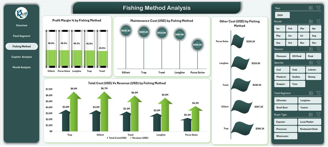 Fishing Method Analysis