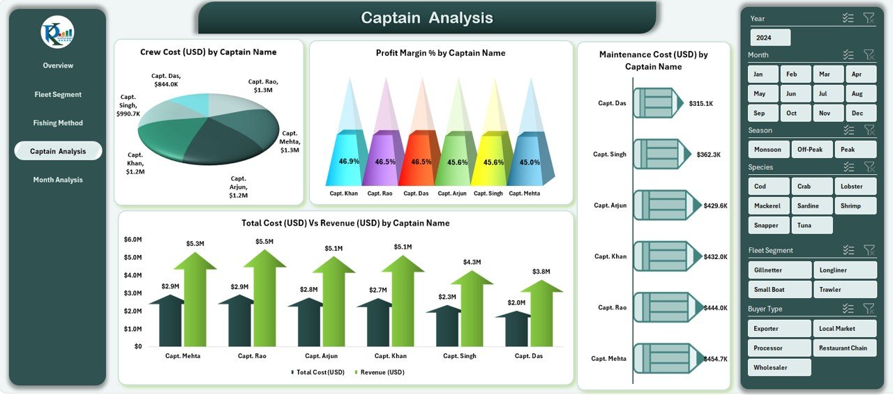 Captain Analysis