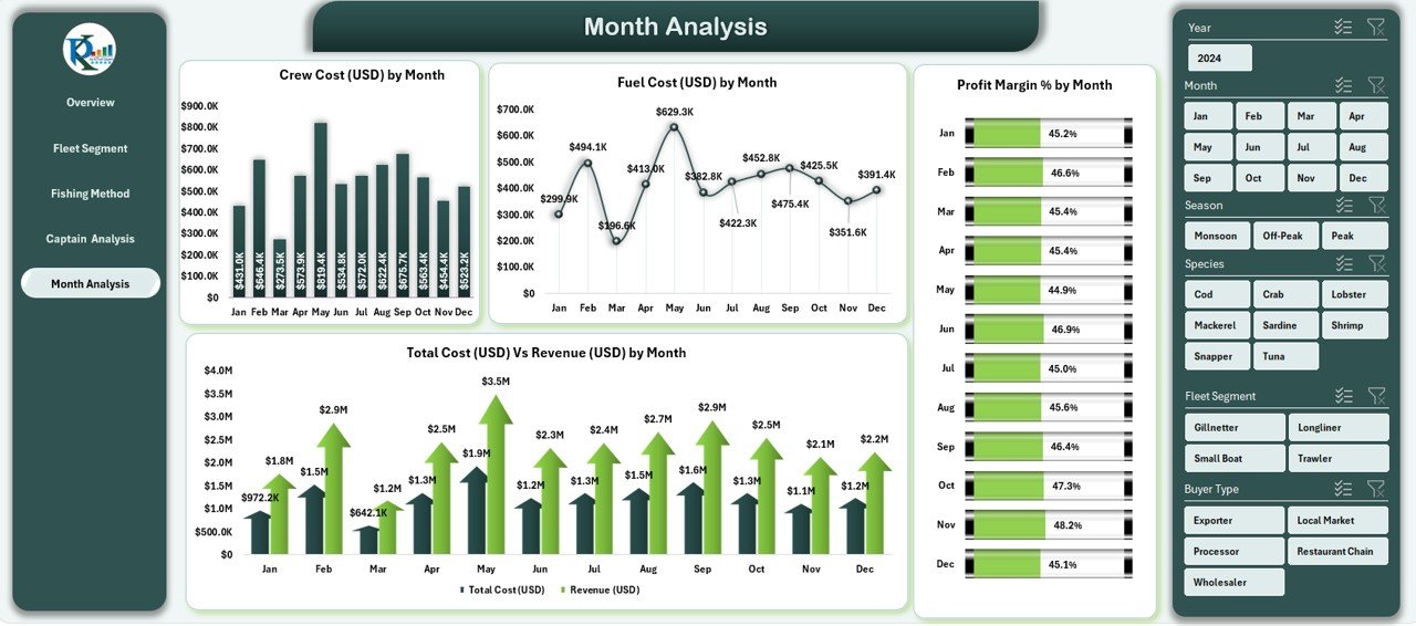 Month Analysis