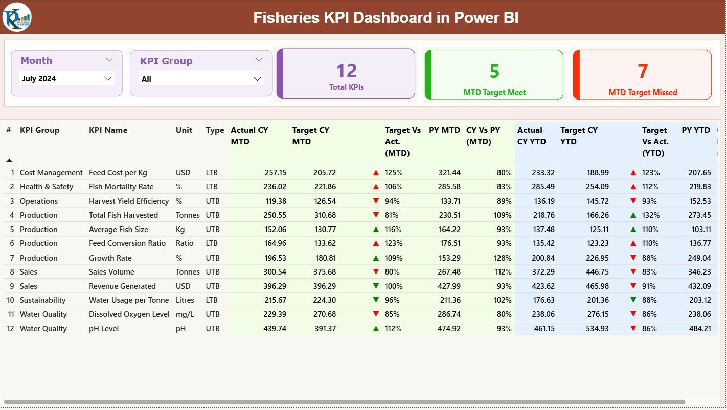 Fisheries KPI Dashboard in Power BI