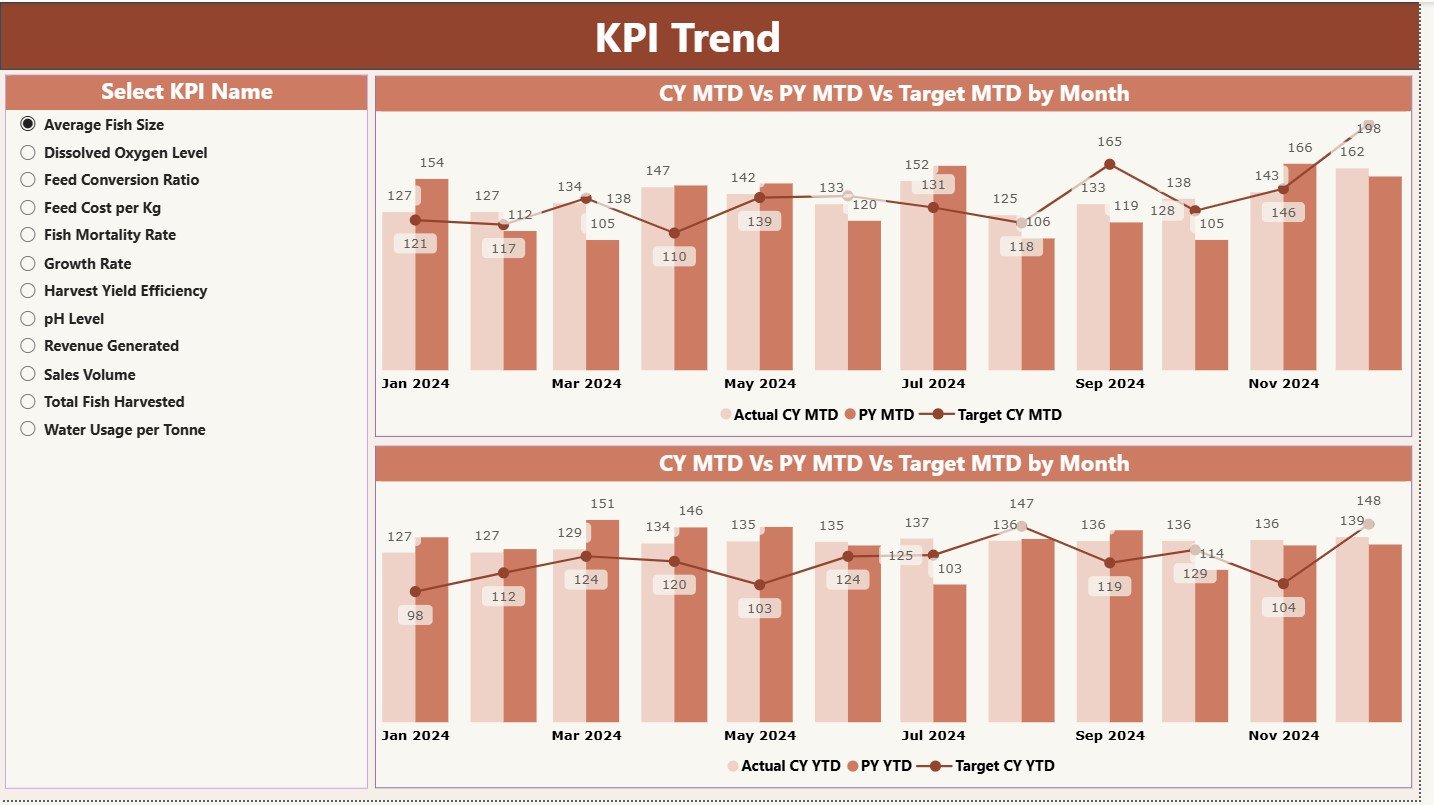 KPI Trend Page