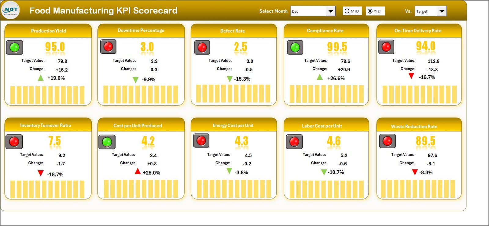 Food Manufacturing KPI Scorecard in Excel