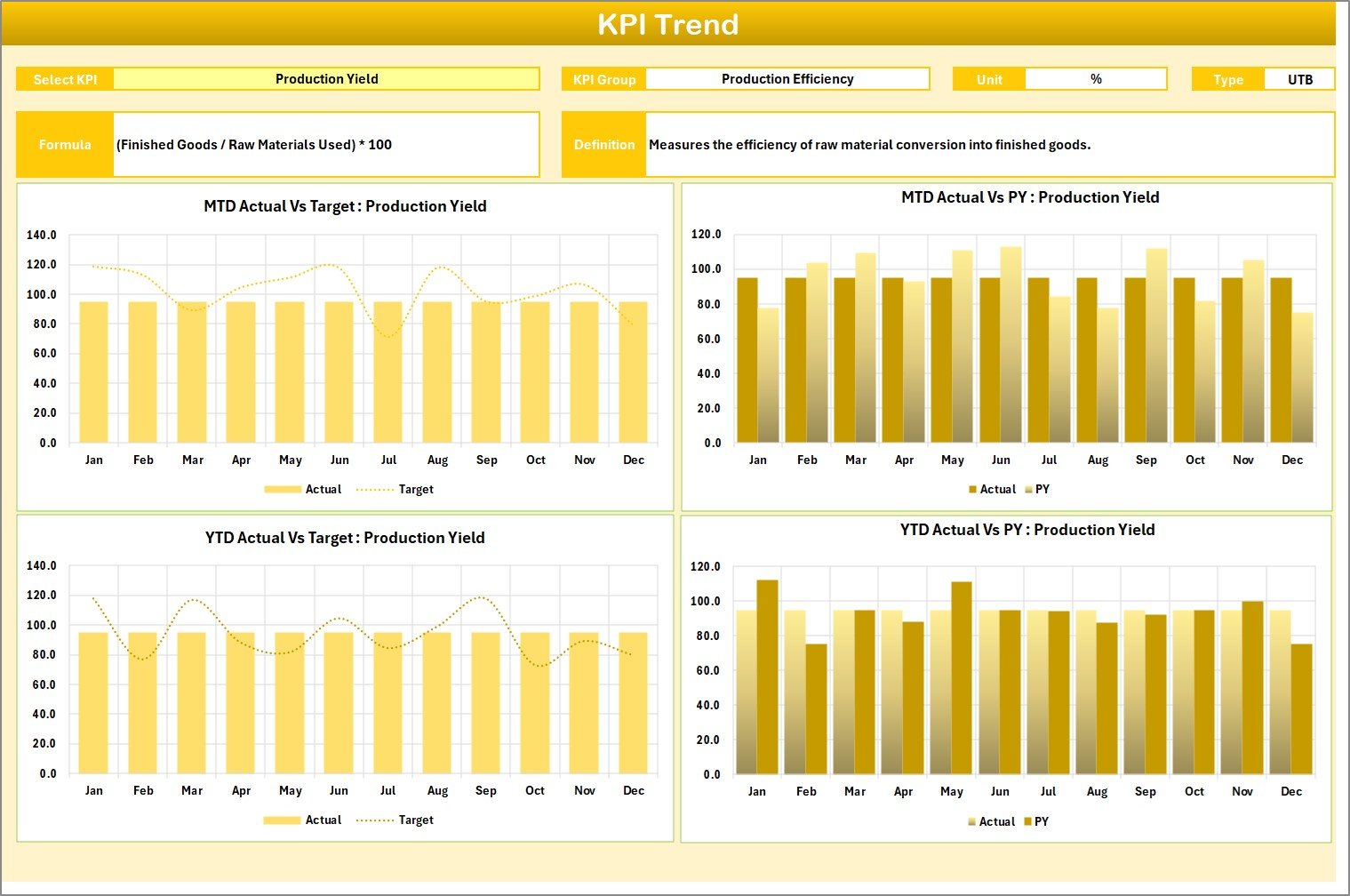 KPI Trend Sheet