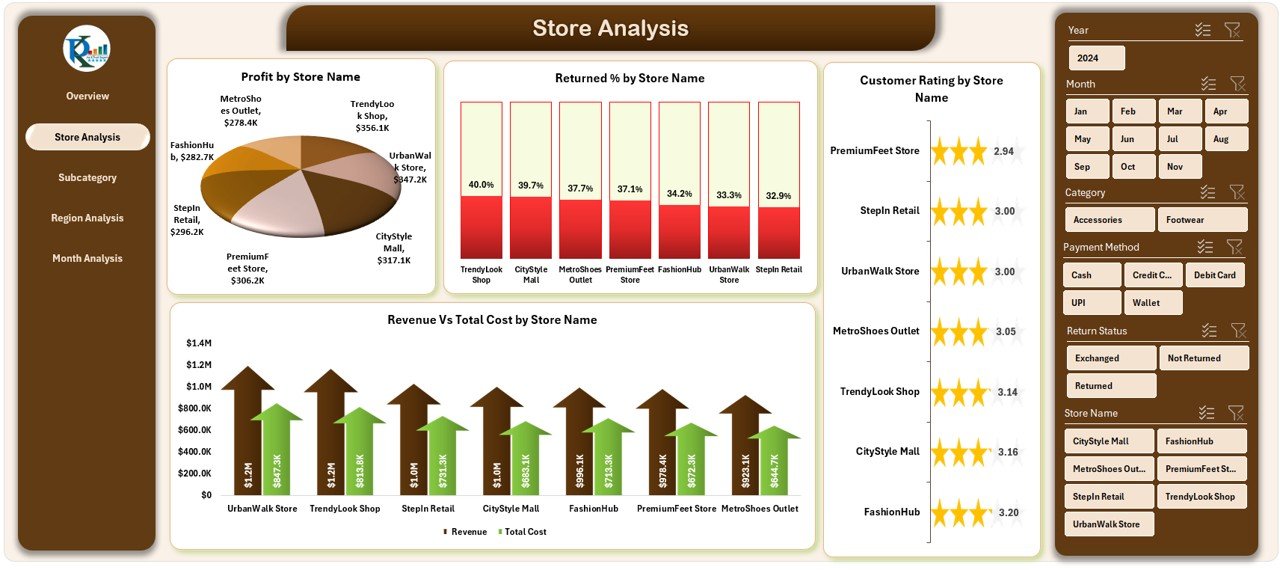 Store Analysis