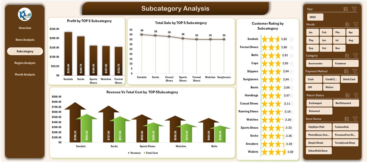 Subcategory Analysis