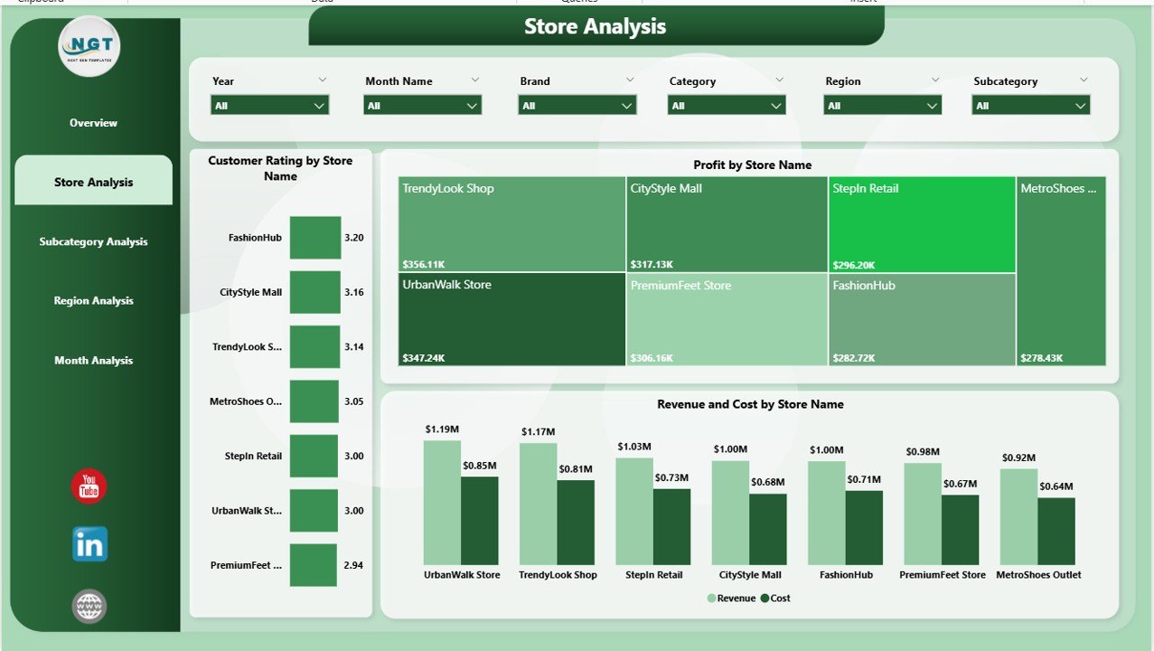 Store Analysis Page