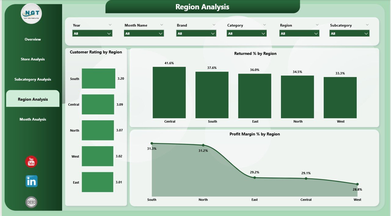 Region Analysis Page