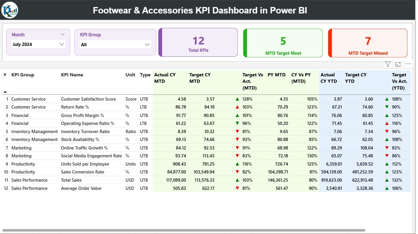 Footwear & Accessories KPI Dashboard in Power BI