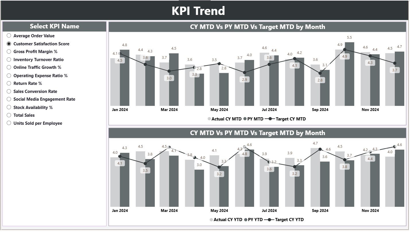 KPI Trend Page 