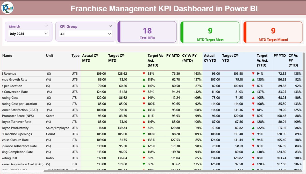 Franchise Management KPI Dashboard