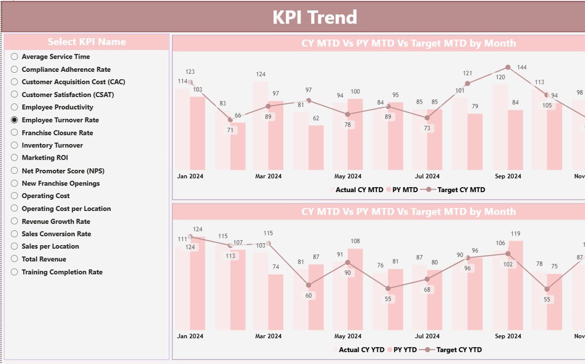 KPI Trend Page