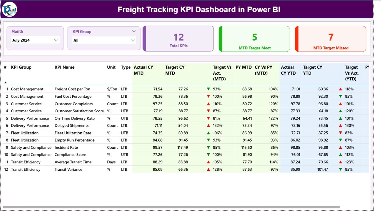 Freight Tracking KPI Dashboard in Power BI 