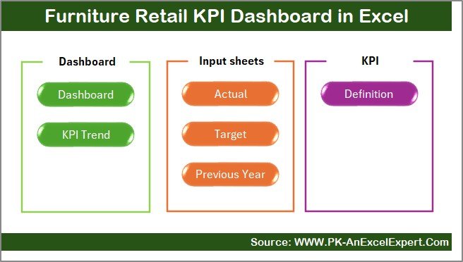Furniture Retail KPI Dashboard in Excel