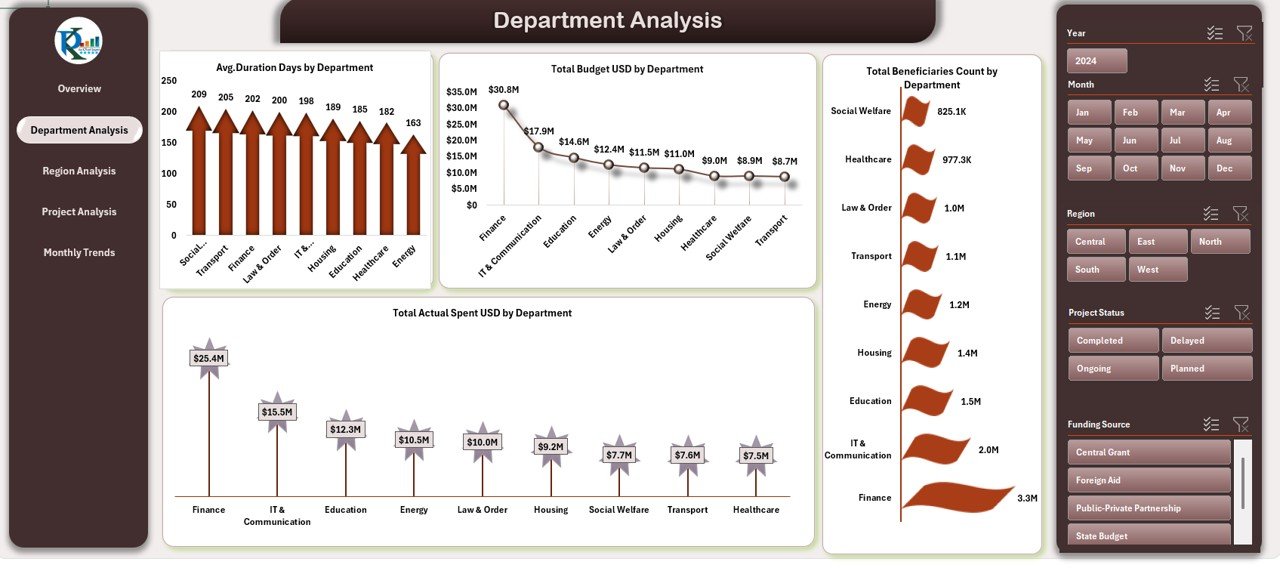  Department Analysis Sheet