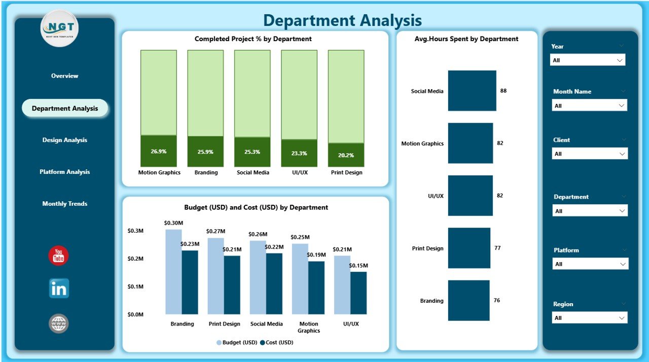 Department Analysis Page