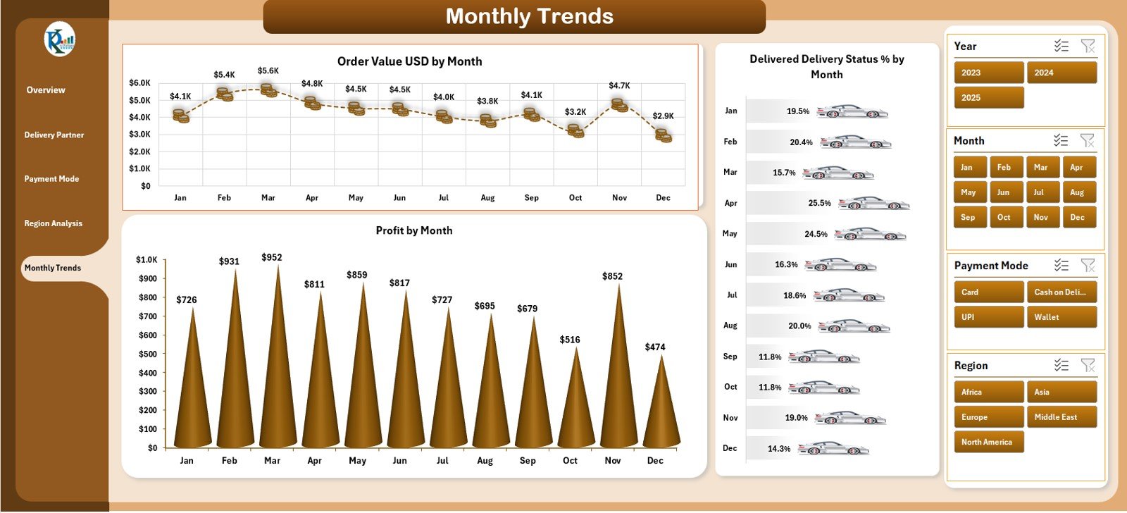Monthly Trends