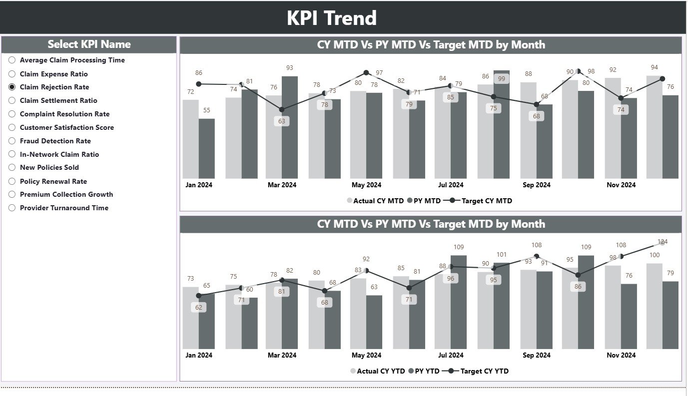 KPI Trend Page
