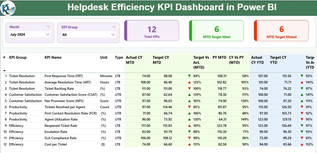Helpdesk Efficiency KPI Dashboard