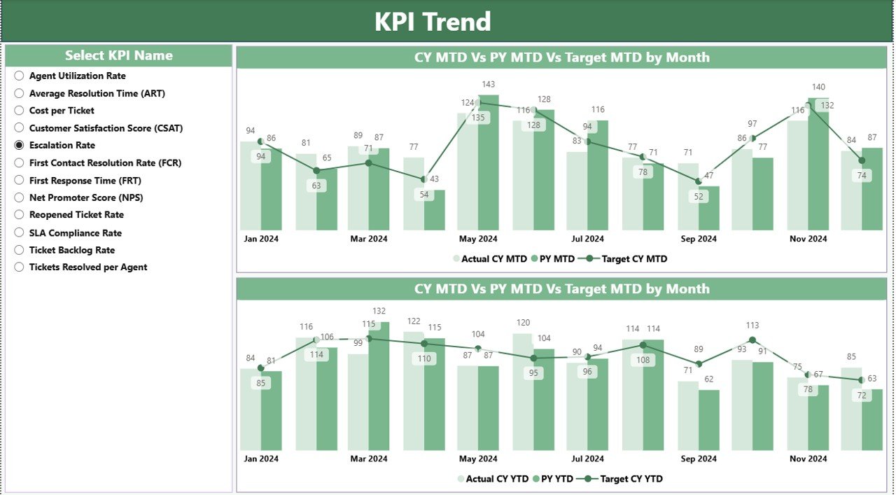 KPI Trend Page