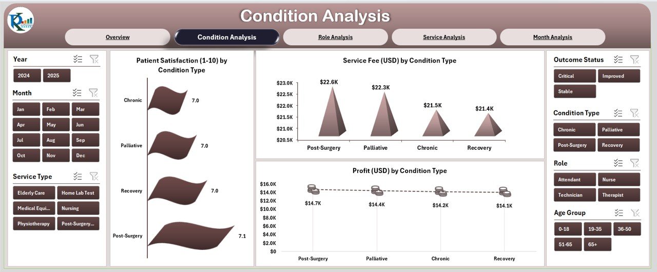 Condition Analysis Page
