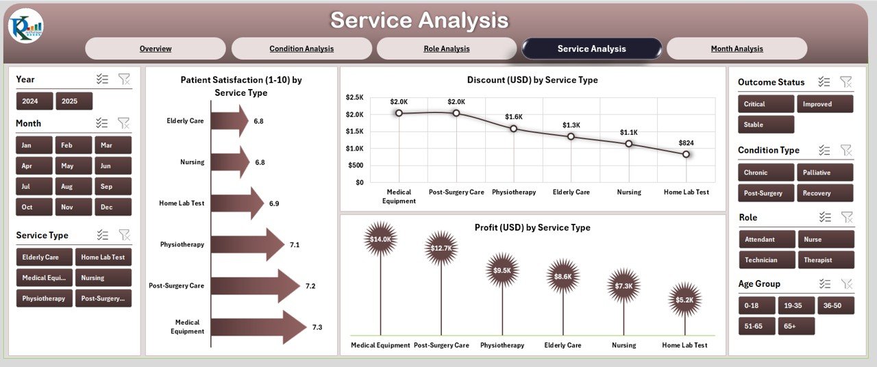 Service Analysis Page