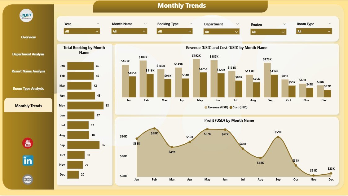 Monthly Trends