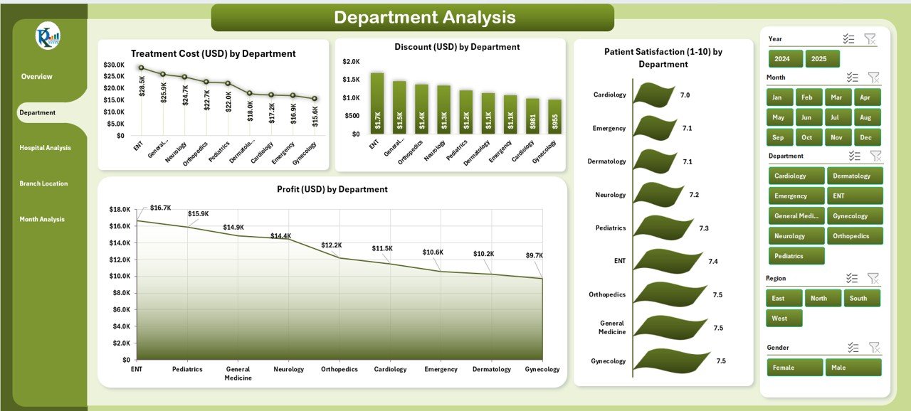 Department Analysis
