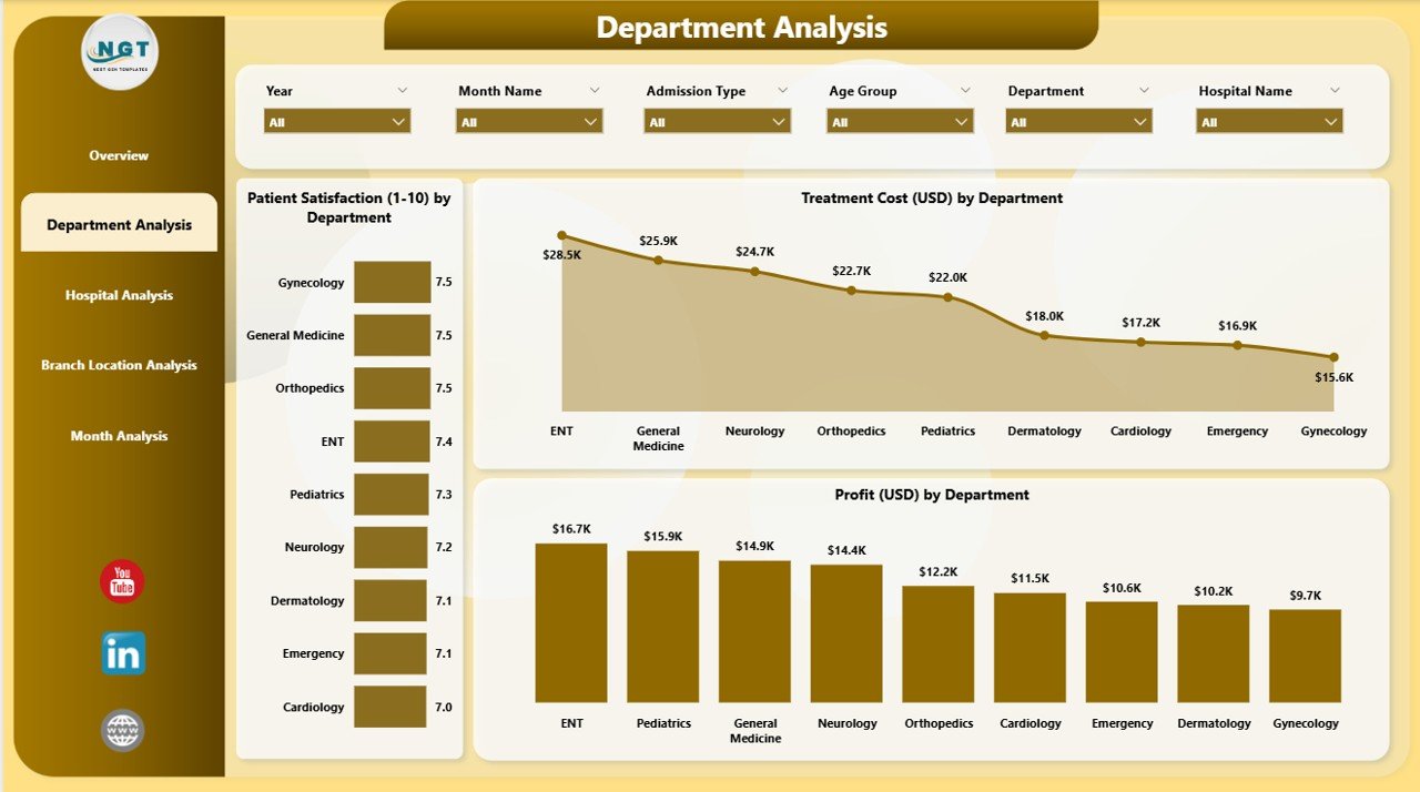 Department Analysis