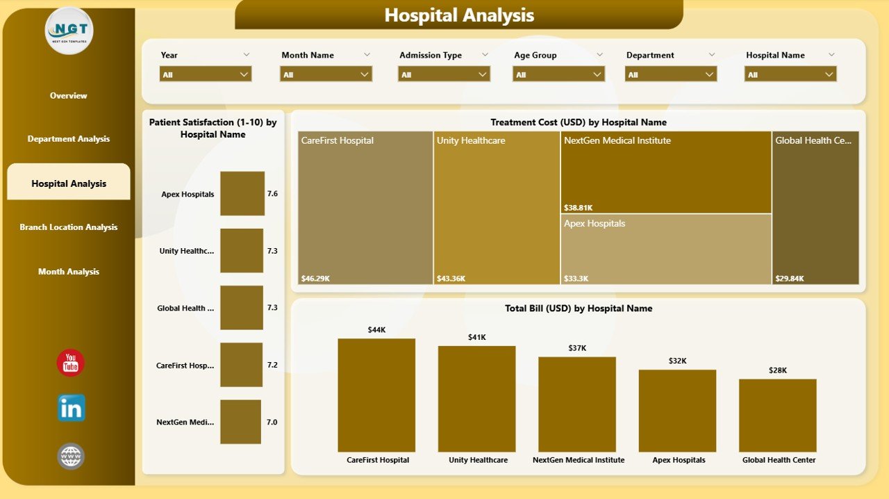Hospital Analysis