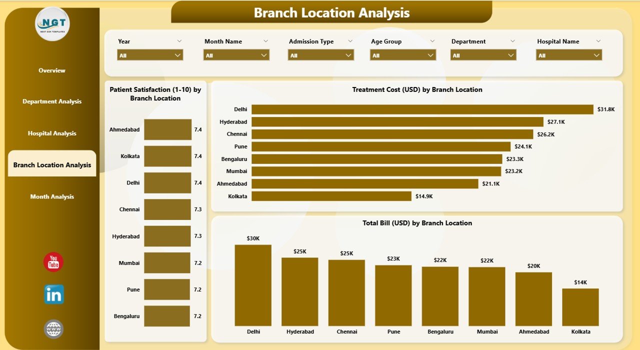 Branch Location Analysis