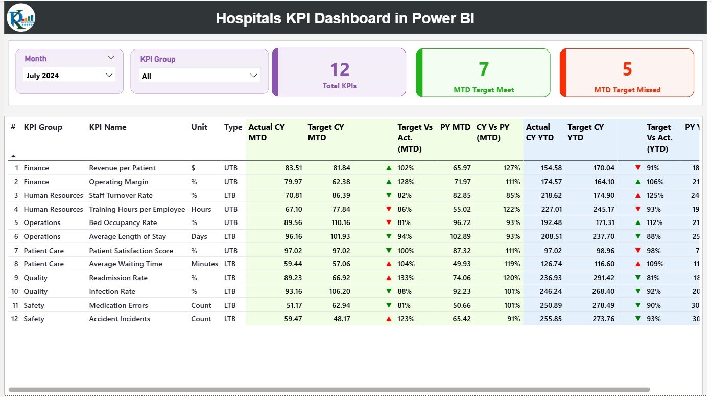 Hospitals KPI Dashboard in Power BI