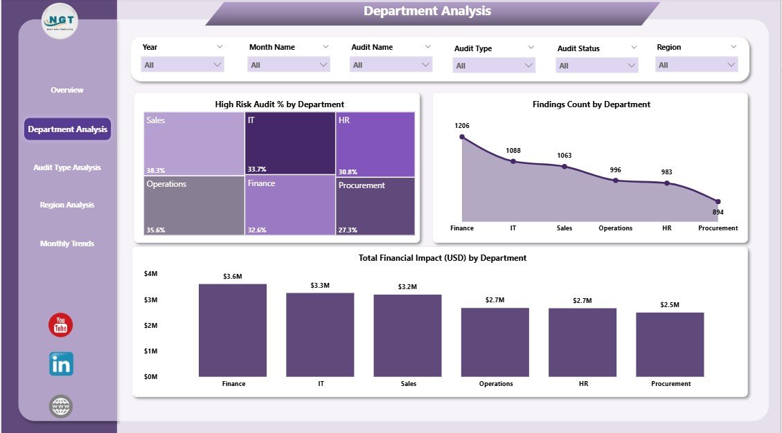 Department Analysis Page