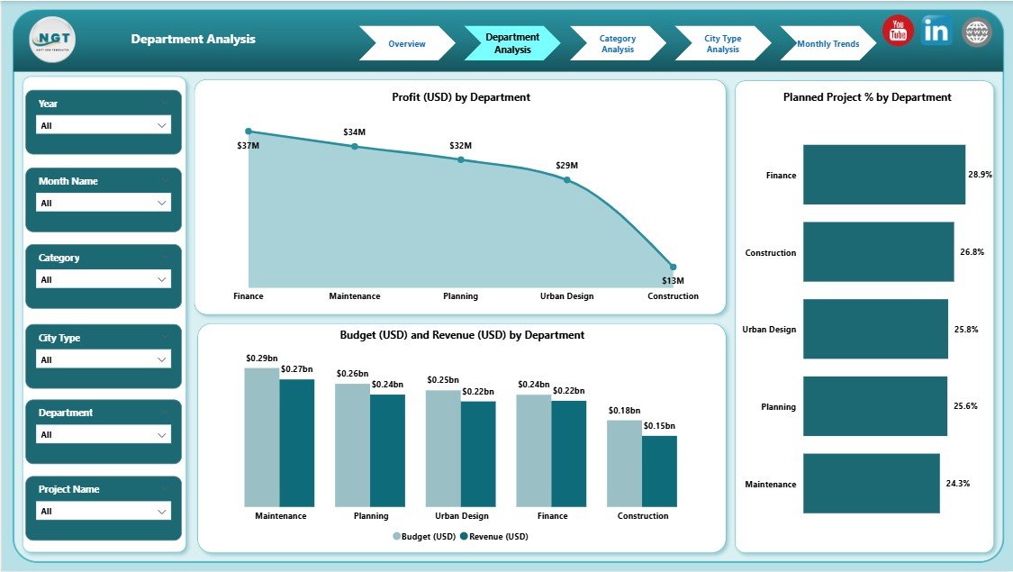 Department Analysis Page