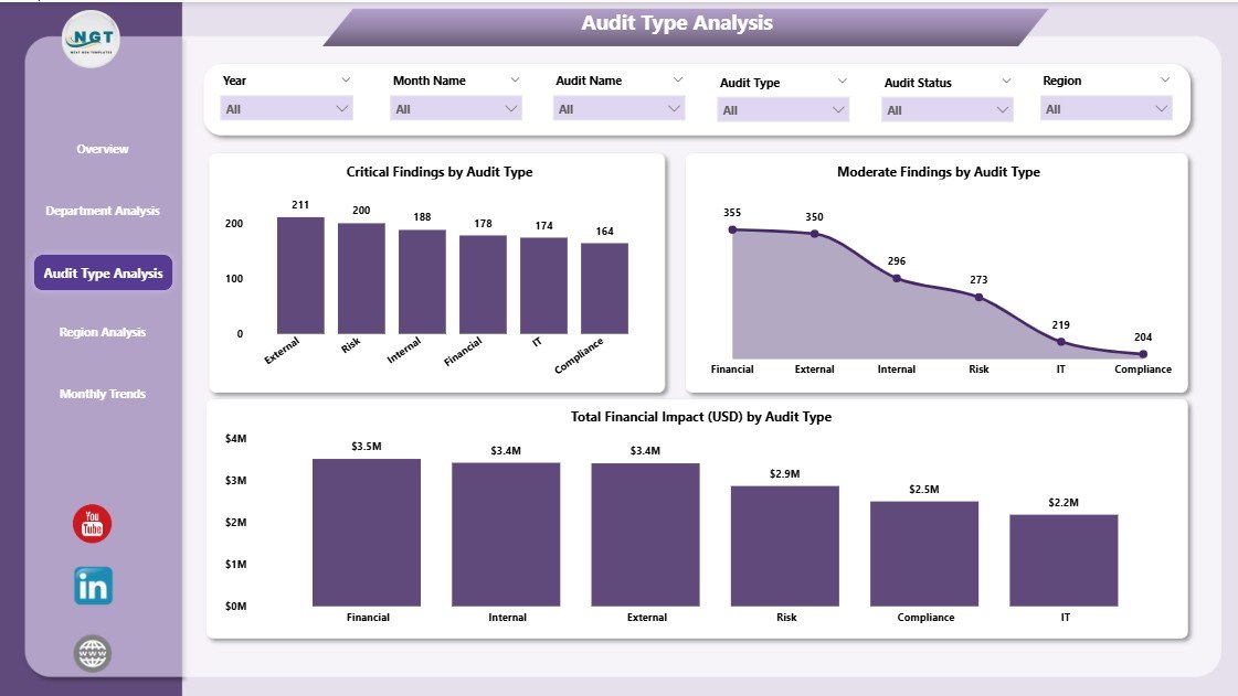 Audit Type Analysis Page