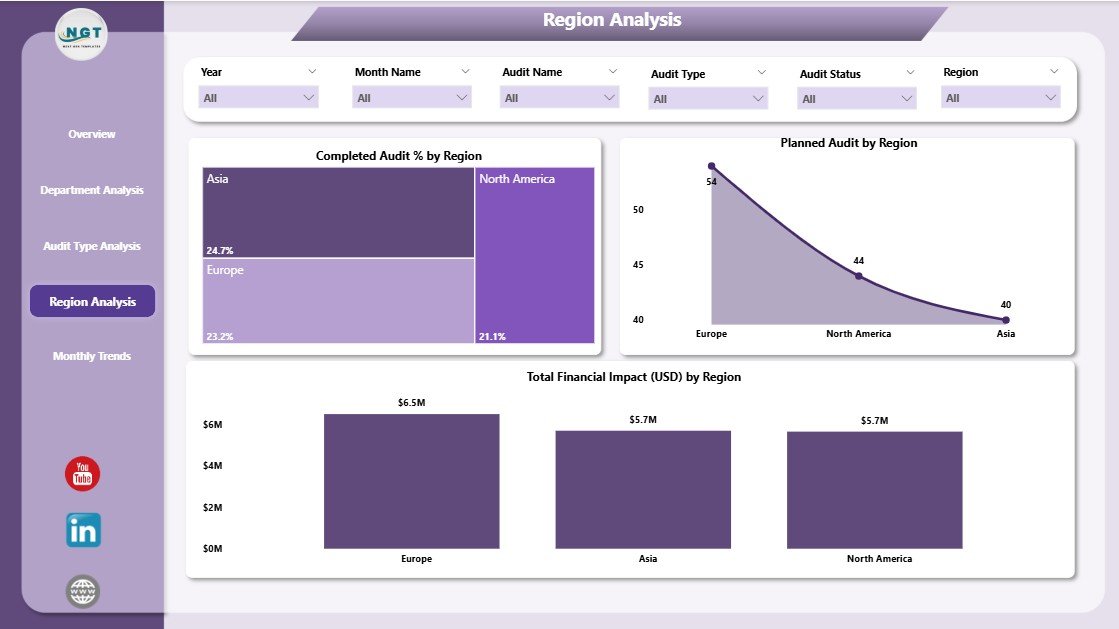 Audit Type Analysis Page