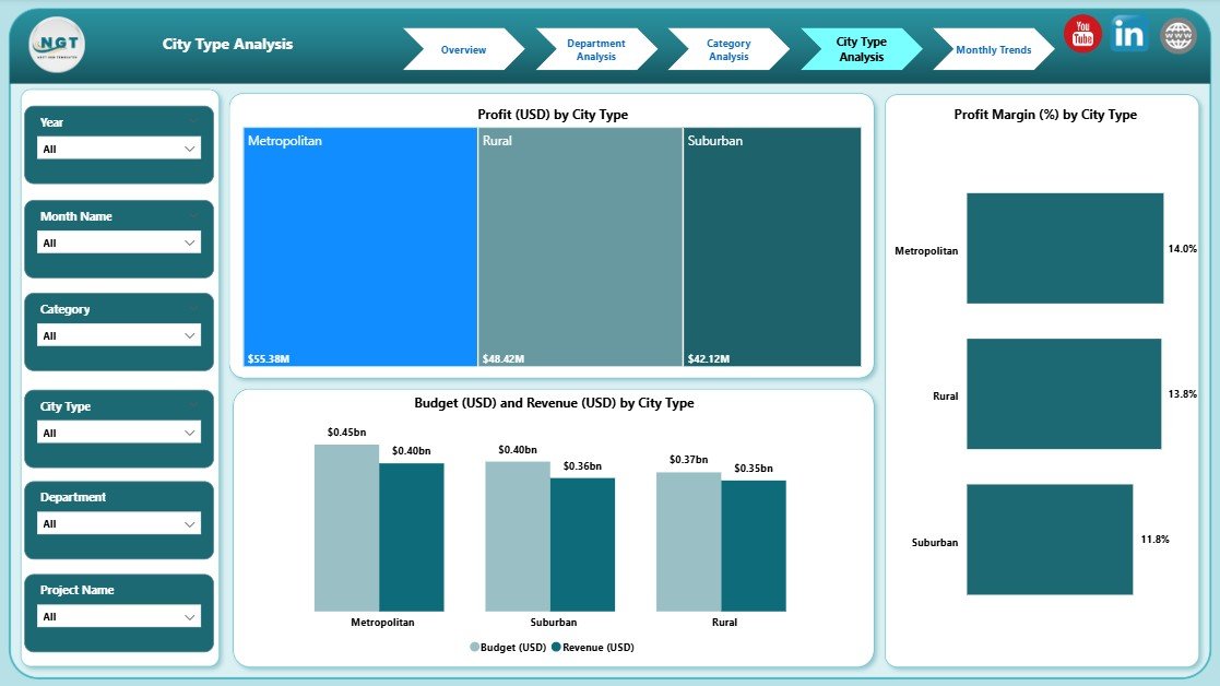 City Type Analysis Page