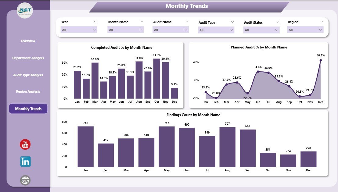 Monthly Trends Page