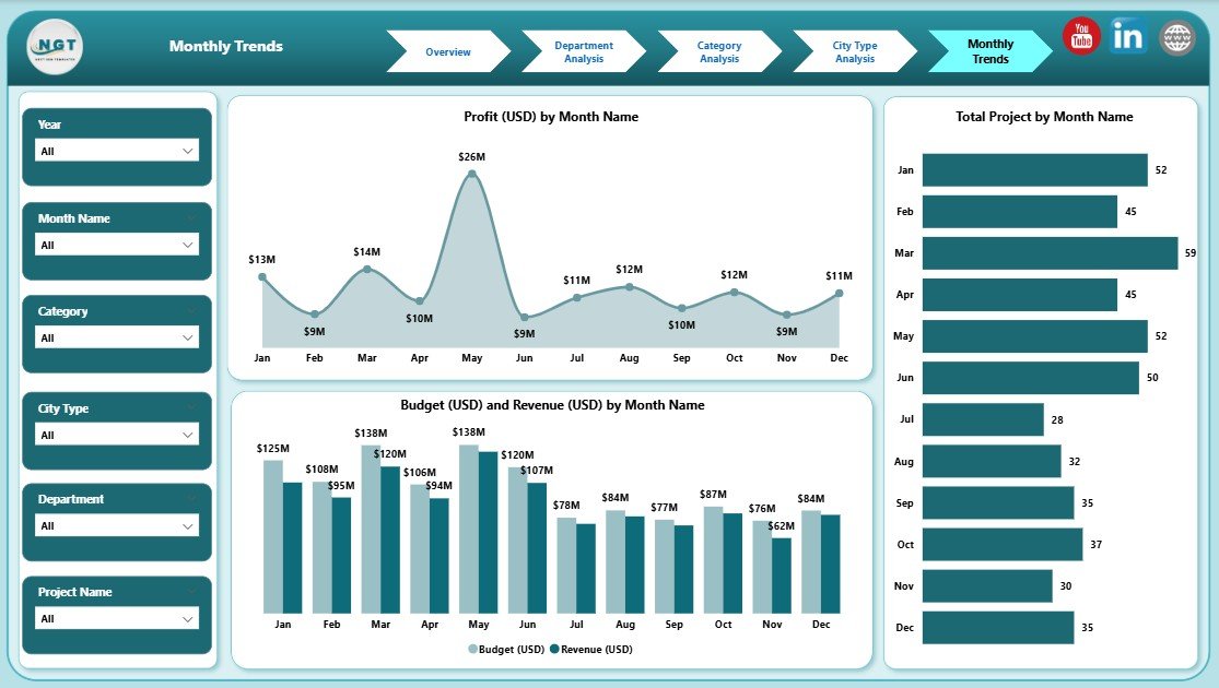 Monthly Trends Page