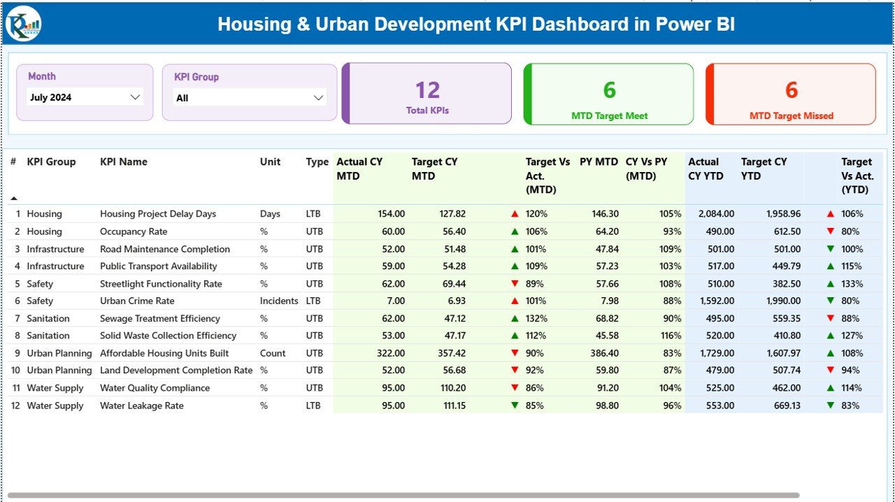 Housing & Urban Development KPI Dashboard in Power BI