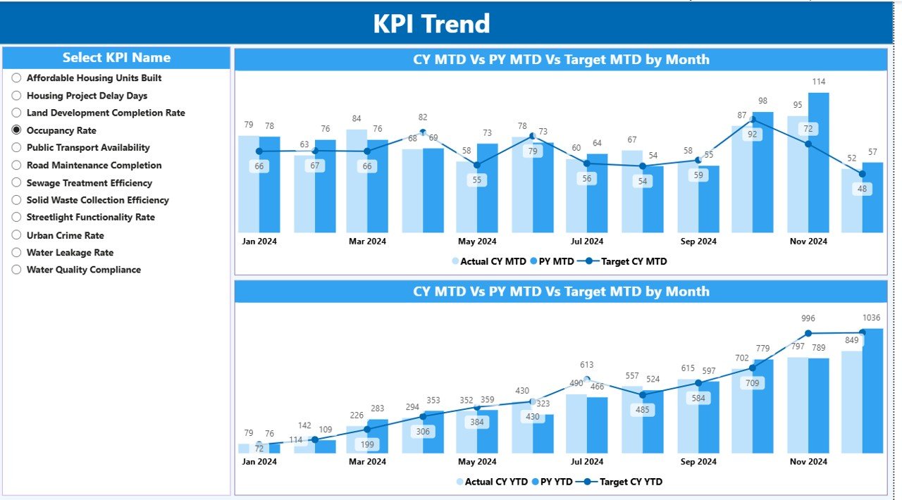 KPI Trend Page