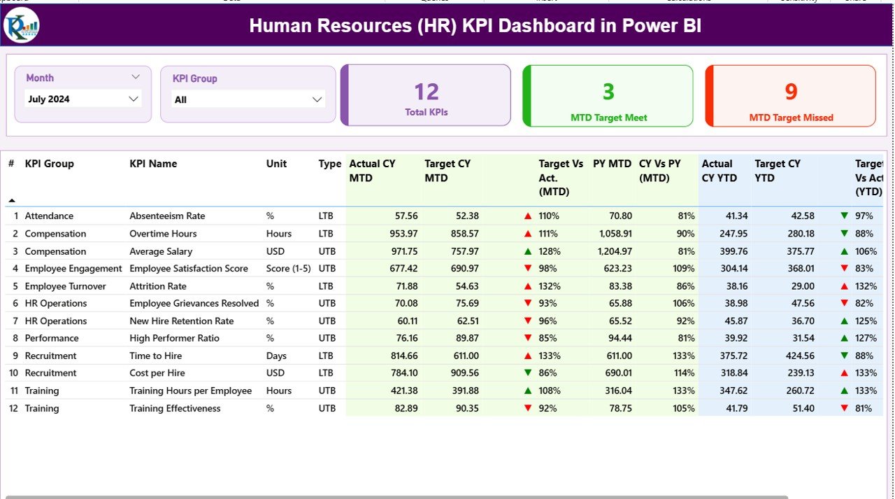 Human Resources (HR) KPI Dashboard in Power BI