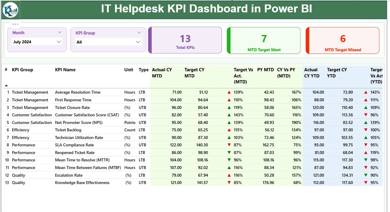 IT Helpdesk KPI Dashboard 