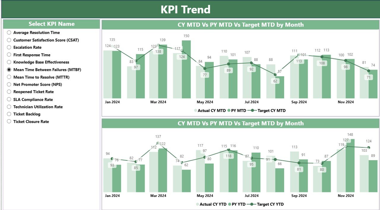 KPI Trend Page
