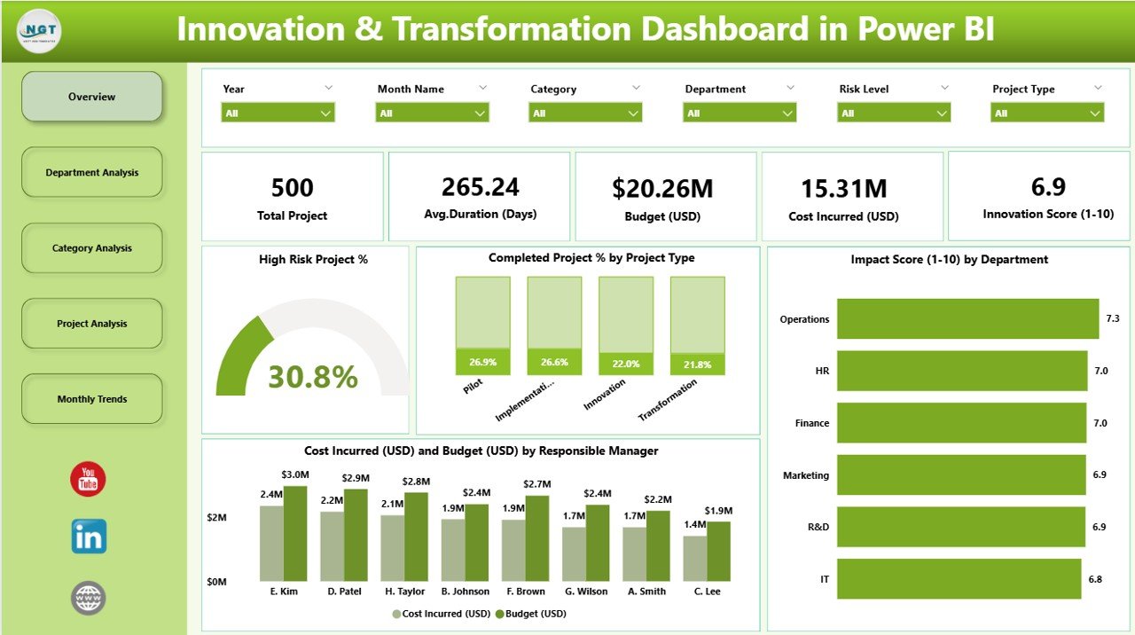 Innovation & Transformation Dashboard